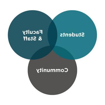 Venn digram showing students, faculty and staff, community